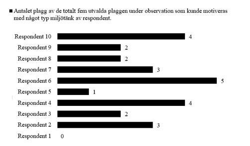 Fem plagg, Figur 3 Under observation konstaterades det även att plagg med miljömärkningar endast återfanns i garderoberna hos respondent 1, 4, 6 och 10.