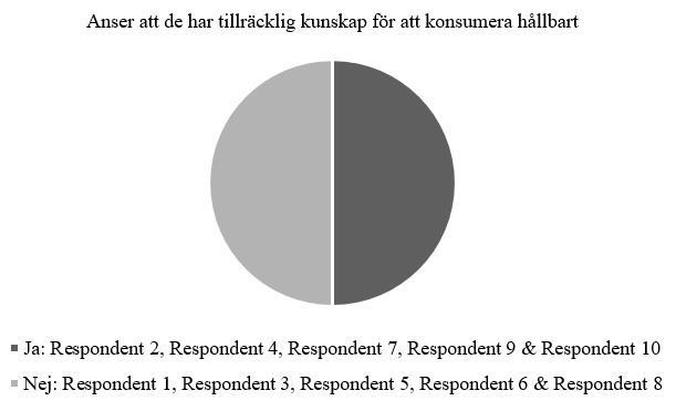 Kunskap, Figur 4 I figur 4 kan vi utläsa att hälften av de deltagande respondenterna tycker att de faktiskt har tillräcklig kunskap för att konsumera kläder hållbart.