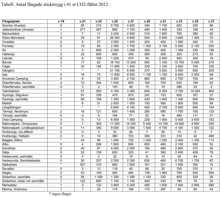 Tabell från Biologisk Myggkontroll : www.mygg.se samt utdrag ur MKB 2013: http://www.mygg.se/filer/myggmonitoring_v_37_2012.