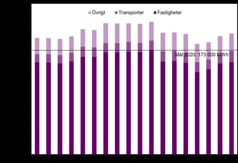 Energianvändning kommunal verksamhet