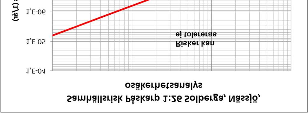 26 (29) med 25 %. Dessutom har det minsta avståndet mellan fastigheten och järnvägen, 74 m, använts vid beräkningen istället för medelavståndet, se figur 3.8.