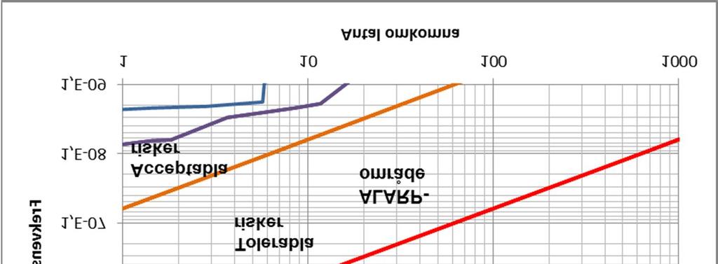 1 Osäkerhetsanalysen visar samhällsrisken om såväl antalet transporter som antalet personer som vistas inom området ökas med 25 % och avståndet till järnvägen minskas (lila linje) jämfört med vad som