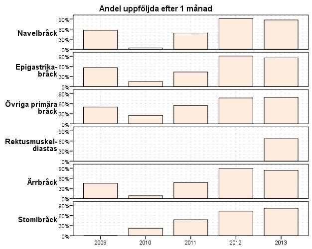 Uppföljningsprocent 1 mån kontroll Navel Epigastrika Övriga primära Opererade (n) Uppföljda (%) Opererade (n) Uppföljda (%) Opererade (n) Uppföljda (%) 2009 60 56,7 23 56,5 2 50,0 2010 73 4,1 34 14,7