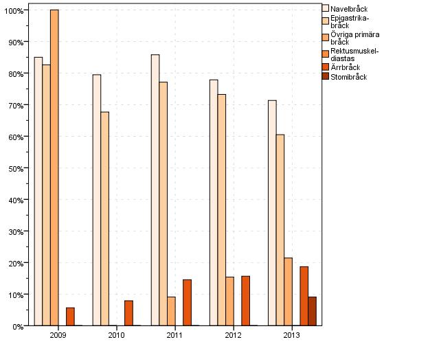 ANDEL INGREPP SOM UTFÖRTS I DAGKIRURGI Antal operationer och andel dagkirurgi per typ över tid 2009 2010 2011 2012 op (n) (%) op (n) (%) op (n) (%) op (n) Navel 60 85,0 73 79,5 197 85,8 361