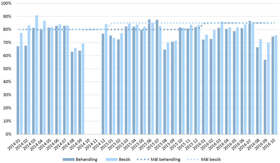 Delårsrapport januari november Figur 1. Andel patienter som fått läkarbesök eller behandling inom specialiserad vård inom 60 dagar, faktiska väntetider.