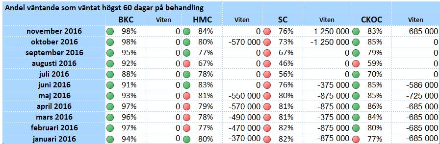 De viten som presenteras är baserade på såväl faktiska väntetider som månadsskiftesmätningar medan färgmarkeringen baseras på väntande patienter vid månadsskiftet.
