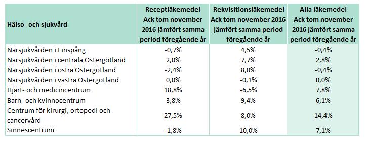 Delårsrapport januari november Bilaga 3 Bilaga 3: