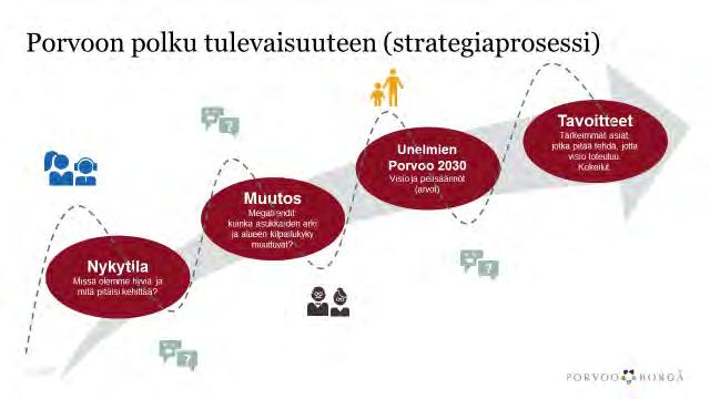 Strategiprocessen Drömmarnas Borgå 2030 Vision och spelregler (värden) Strategin ställer utgångspunkter och mål för