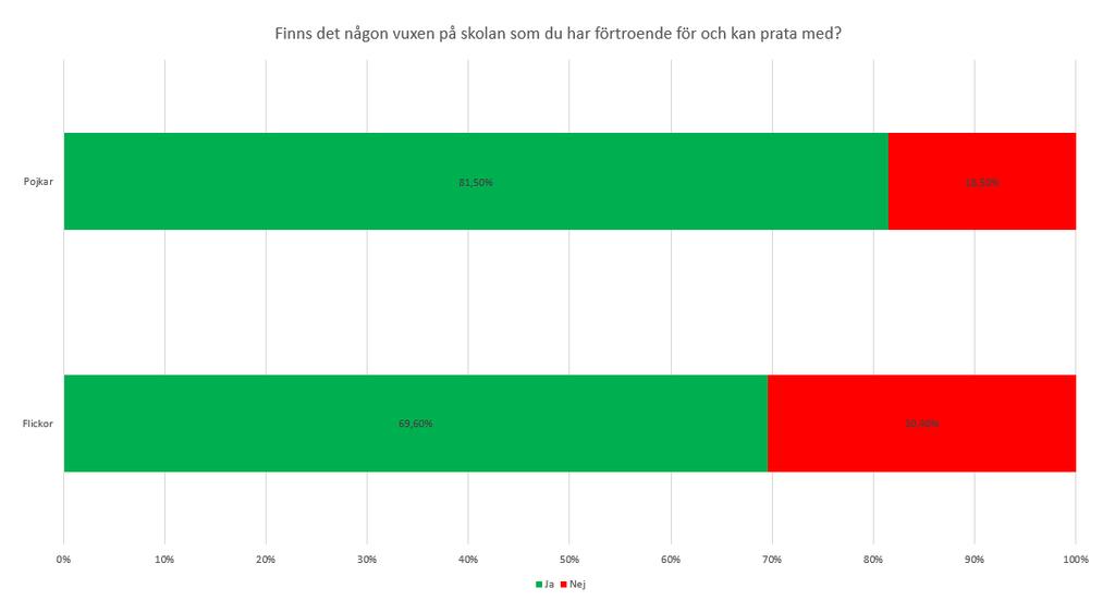 Åtgärdande arbete mot diskriminering och kränkande behandling Relationer till vuxna Analys Enkätundersökningen visar att de flesta elever mår bra och trivs på Scheeleskolan.