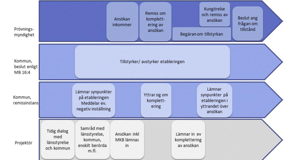 Tillståndsprocessen