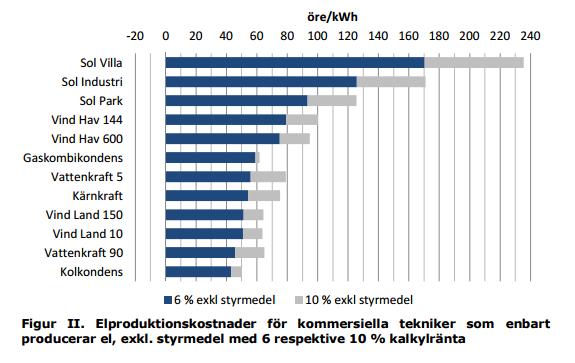 Kostnader för ny