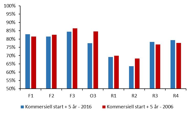 Sida 51 (80) kärnkraftsreaktorer hade fram till 2016 högre ackumulerad load factor, nämligen Rumänien (92 %) och Finland (91 %) 63.