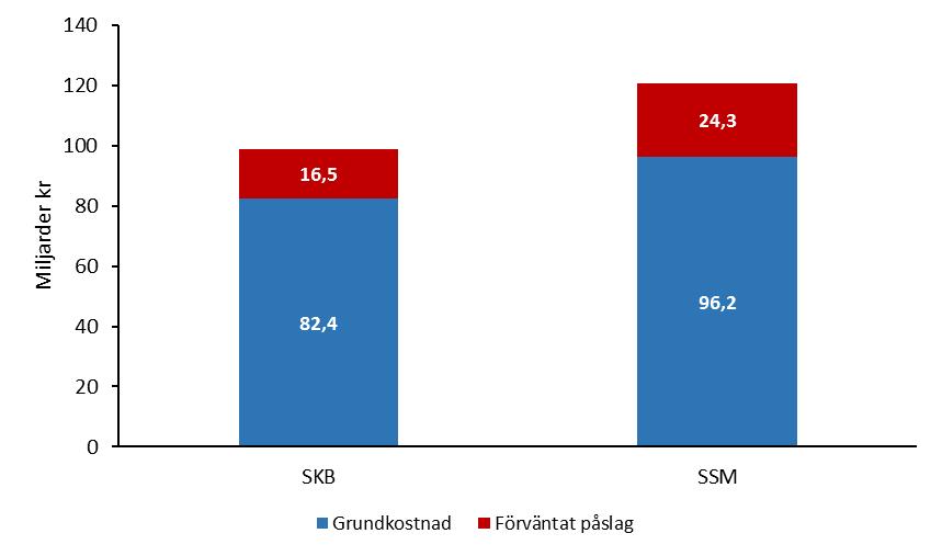 Sida 60 (80) Utöver effekten på de förväntade kostnaderna, dvs. medelvärdet i SKB:s stokastiska osäkerhetsanalys, påverkar EEF även spridningen kring medelvärdet.