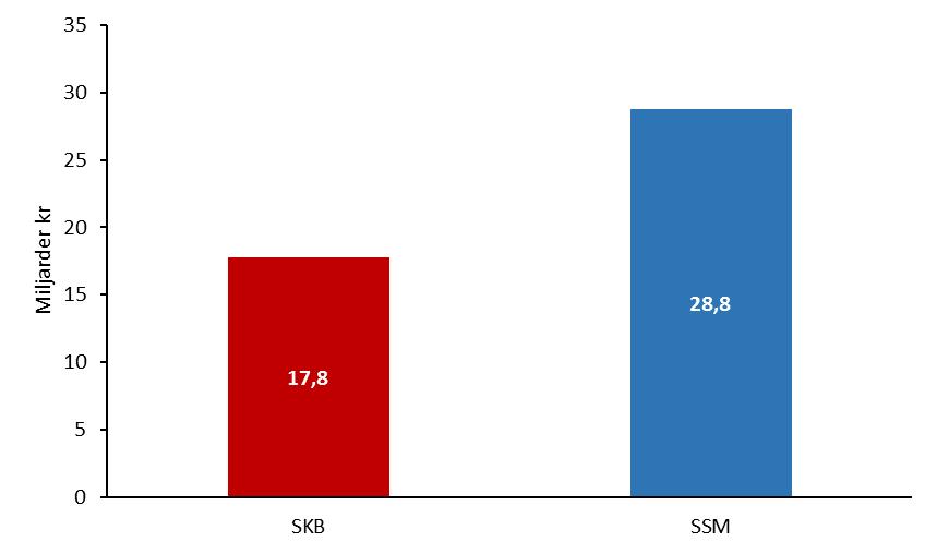 Eftersom osäkerhetsintervallen som följer av KI:s prognosmodeller är bredare än de SKB skattat ökar spridningen när dessa används.