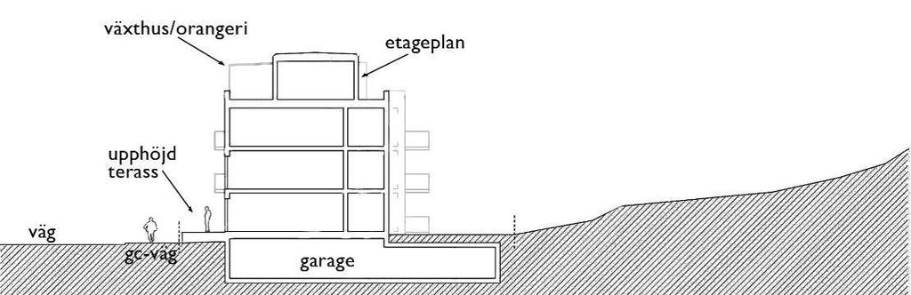 Genom en takutformning med platt tak tillskapas terrasser till de indragna etagerummen och sedumtak på etageplanet.