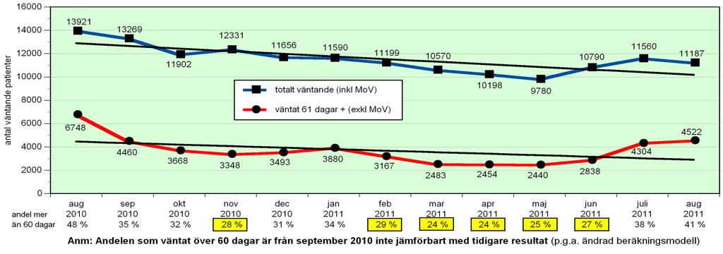 1 Väntande på LÄKARBESÖK inom specialiserad vård i Östergötland (inom det