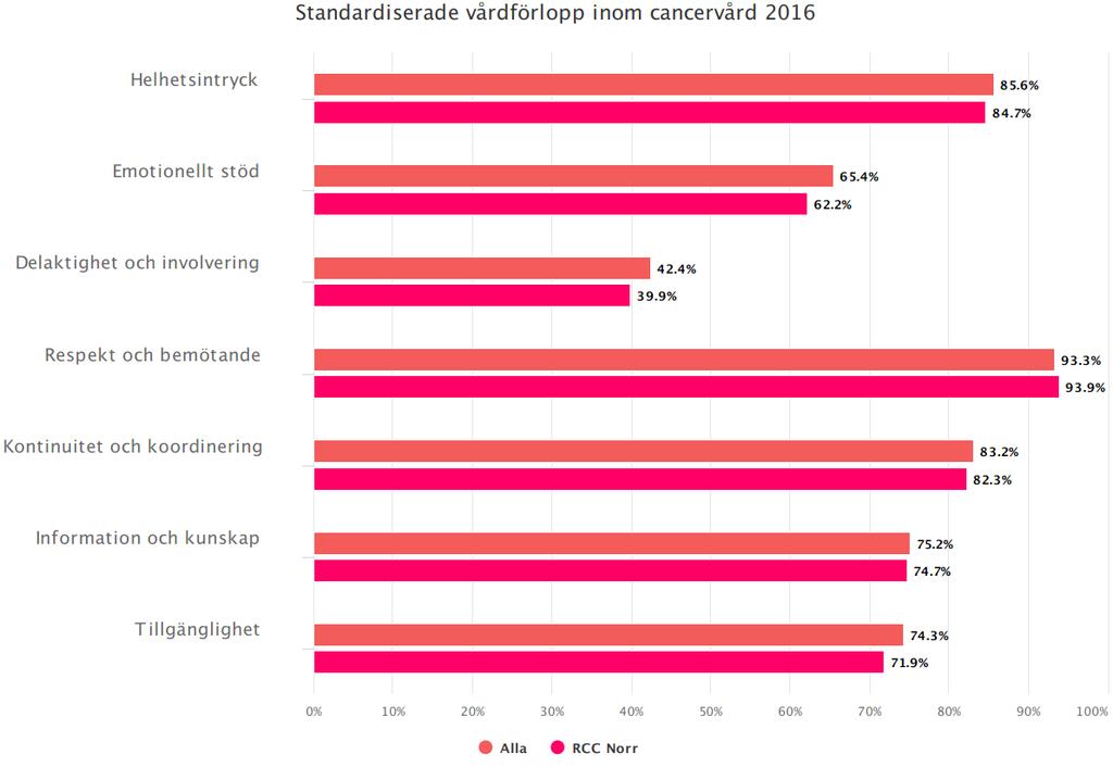 Andel patienter inom SVF i norra regionen