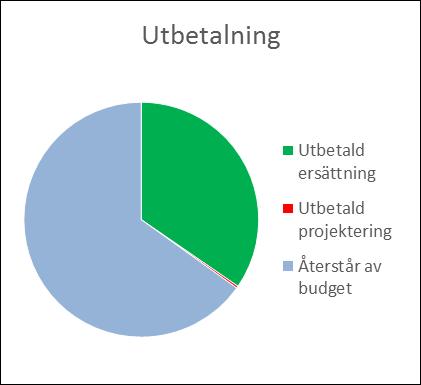 Ersättningssystemet Ersättningsansökningarna fortsätter komma in. Det är många ansökningar som vi måste begära kompletteringar till t.ex. när man glömt att bifoga verifikat.