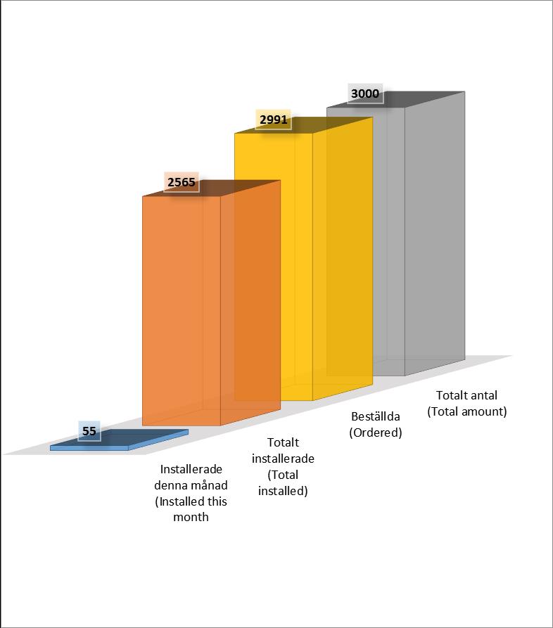 Sammanfattning Den sista mars var 2565 installationer klara. Fordonsägarna har rapporterat att man ska utföra 2838 installationer.