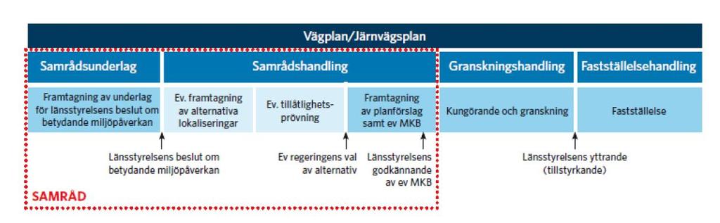 MINNESANTECKNINGAR 3 (6) I vilket skede bullertutredningar/åtgärder görs Hur det fungerar med markåtkomst och vem som kan få ersättning/vad som ersätts.