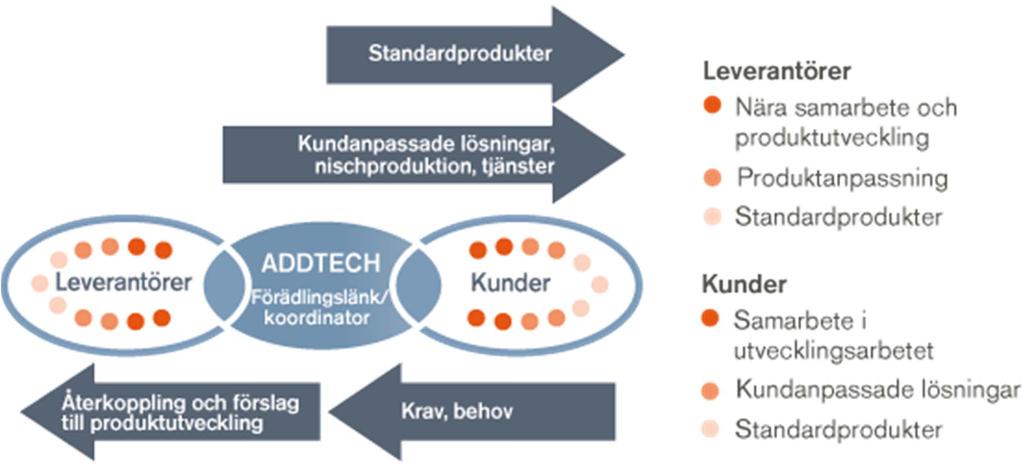 Addtech - Affärsmodell & Inriktning Teknikhandel - Förädlingslänk mellan leverantörer