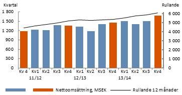 1 april 2013 31 mars 2014 12 månader Kvartal 4 Nettoomsättningen ökade med 13% till 6 089 MSEK (5 403) För jämförbara enheter +2 % Förvärvad tillväxt +11 %