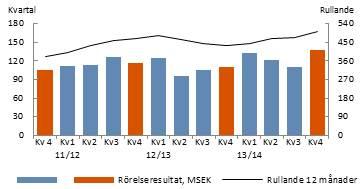 1 april 2013 31 mars 2014 12 månader Kvartal 4 Rörelseresultatet ökade med 15% till 501 MSEK (437) Rörelsemarginal 8,2% (8,1)