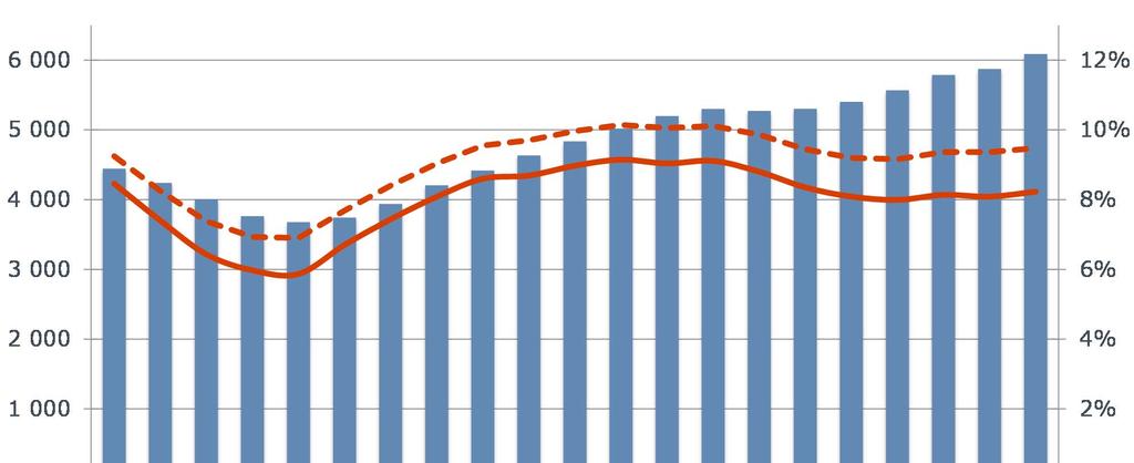 8 Nettoomsättning