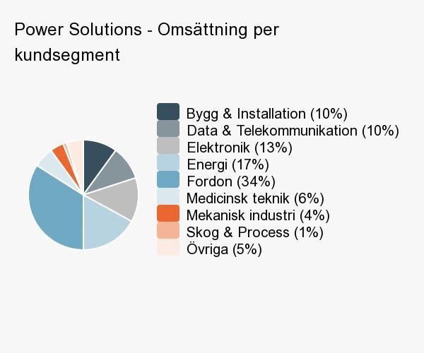 Power Solutions Power Solutions utvecklar, marknadsför och säljer komponenter och systemlösningar som säkerställer kraftförsörjning samt styrning och kontroll av rörelser eller energiflöden, till