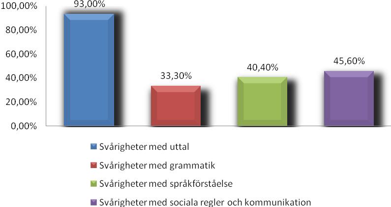 17 5 RESULTAT I resultatet utgår procentsatsen från den totala svarsgruppen på varje fråga. Antalet svarande varierar från fråga till fråga.