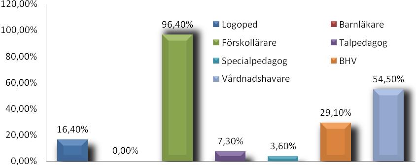 18 men oförmåga att själv uttala ord och använder tecken som stöd.