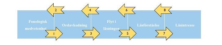 Vid beskrivning av ett rum så talar man oftast om tre dimensioner: längd, bredd och höjd. Men oavsett beskrivning så är rummet fortfarande ett rum och detsamma gäller läsningen.