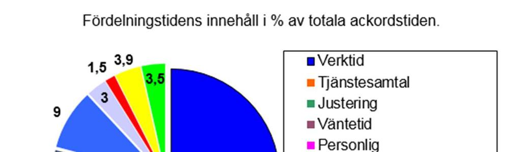 Del 2 Fördelningstid 2019 Januari FÖRDELNINGSTID AVSEENDE ALLA ARBETEN Vid de arbetsstudier