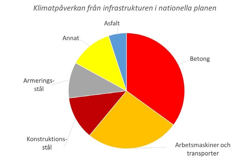 Klimatpåverkan från transporterna Trafik (ca 80%) Direkta utsläpp Indirekta från bränsle Fordon (ca 10-15%)