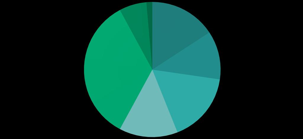 Hur länge har du varit medlem/prenumerant?