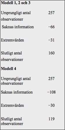 Table 1 - Antal bortfall 4.4 Datainsamling Data för studien inhämtas från databasen Retriever samt från Nasdaq och Avanza.