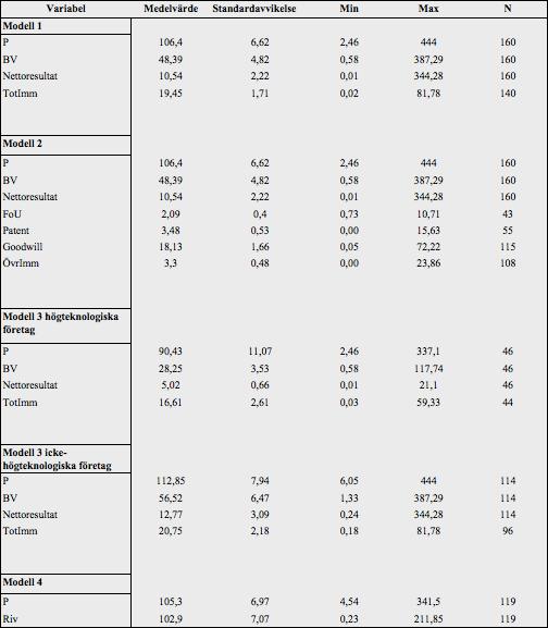 Table 3 - Deskriptiv statitik över modell 1,2,3 & 4 5.