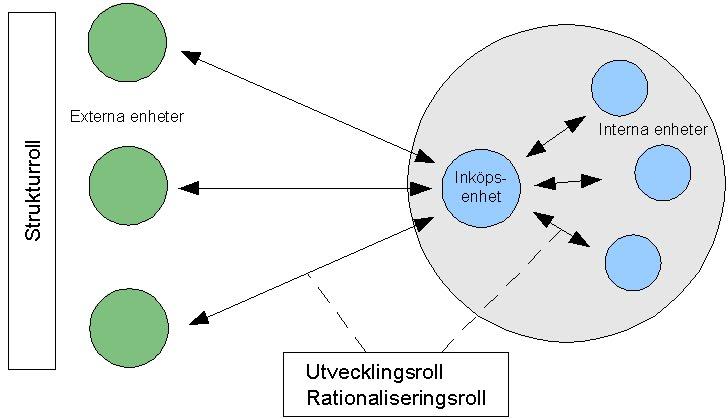 Inköpsrollen