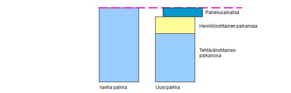 uppgiftens svårighetsgrad och tjänstemannens kompetens samt med stöd av det separata tjänstetidstillägget som man avtalat om i kollektivavtalet.