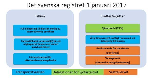 När anslutning skett måste fartyget ingå i systemet i minst tio år. En schablonintäkt beräknas på en beräknad intjäningsförmåga dvs.