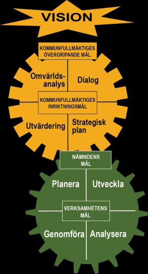 Strategisk plan 2019-2021 Mål- och resultatstyrning Mål- och resultatstyrning handlar om att planera och genomföra verksamheten utifrån mål för att därefter analysera och utvärdera både resultatet