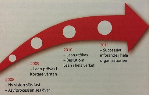 senare även på mottagningsenheten i Göteborg. De två projektens framgångar resulterade senare i att Lean successivt implementerades på Migrationsverket.