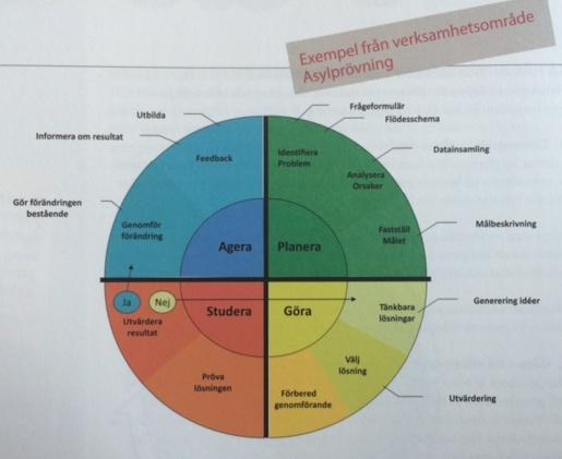 Figur 8: Förbättringshjulet. Exempel från verksamhetsområdet Asylprövning (Migrationsverket 2012A, s.108). 4.3.3 Standarder Standarder är en komponent i förbättringsarbetet på Migrationsverket.