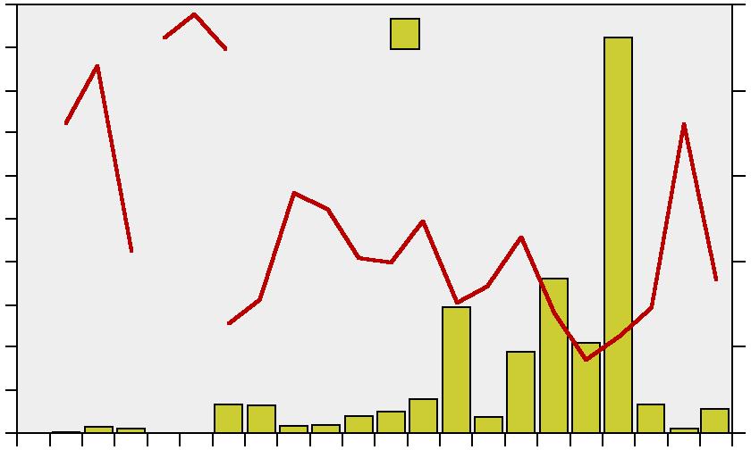 Höga fångster av strömmingsyngel i silstationerna har under senare år blivit mindre vanliga medan unga skarpsillar ökat kraftig framförallt fram till 25 (figur 11) 3.