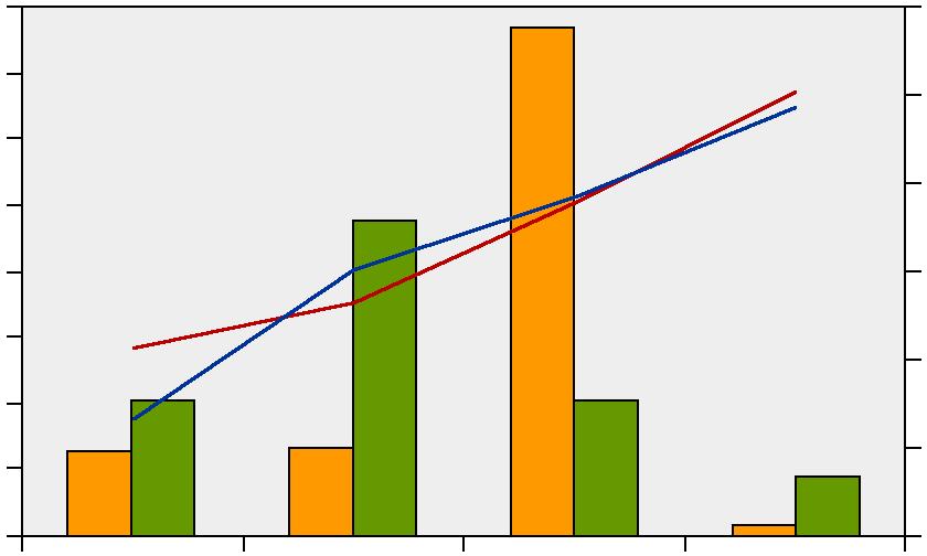 16 14 12 1 8 6 4 2 antal/skott 5 abborre mört 1975 198 1985 199 1995 2 25 Figur 13. Fångst av yngel av abborre och mört i Biotestsjön.