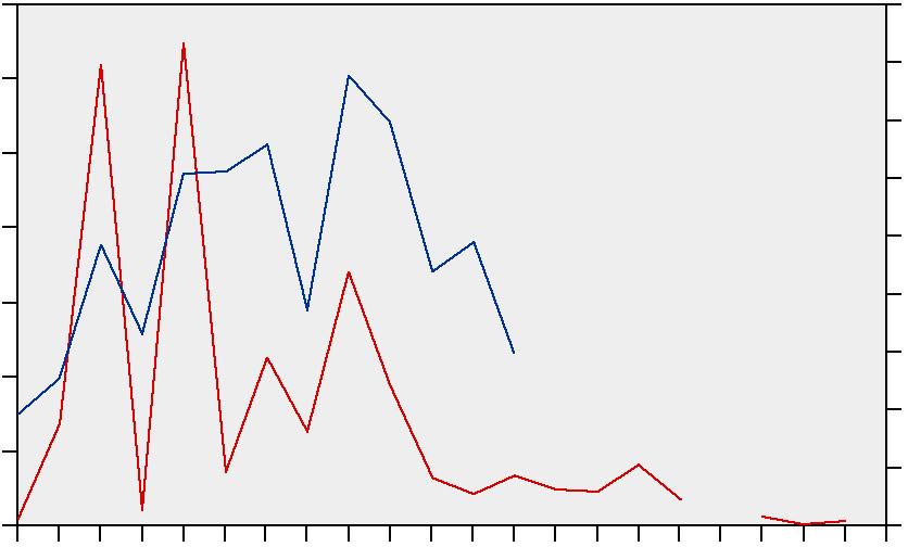 Under åren 26 och 27 har månatliga yngelstudier genomförts i Biotestsjön under juni september (figur 14). Vanligaste arter i provtagningen var abborre, mört och löja.