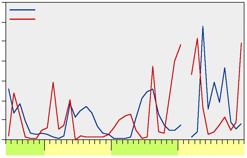 till Biotestsjön inträffar. Detta kan tänkas försämra artens rekrytering lokalt genom hög dödlighet hos rom och larver vid alltför koncentrerad lek och hög temperatur.