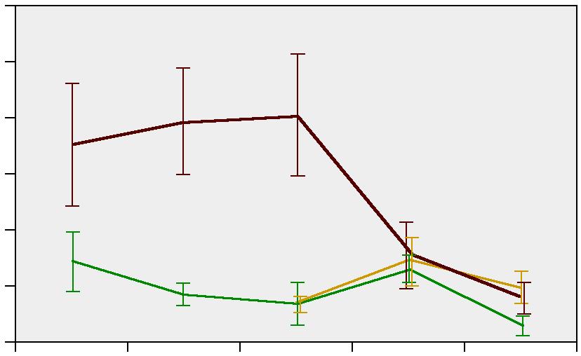 Erfarenheterna från den långtidsövervakade stationen, som 1987 23 följdes varannan månad, visade att de flesta arterna i Biotestsjön förekom i låga antal och biomassor på våren, men glattmaskar och