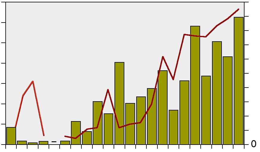 År 23 var de utsatta ålarna 14 år gamla. Åldersanalyserna från 23 visar att utsättningsålarna från 1989 till stor del lämnat anläggning eller dött och uppgår till endast 5% av fångsterna (figur 31).