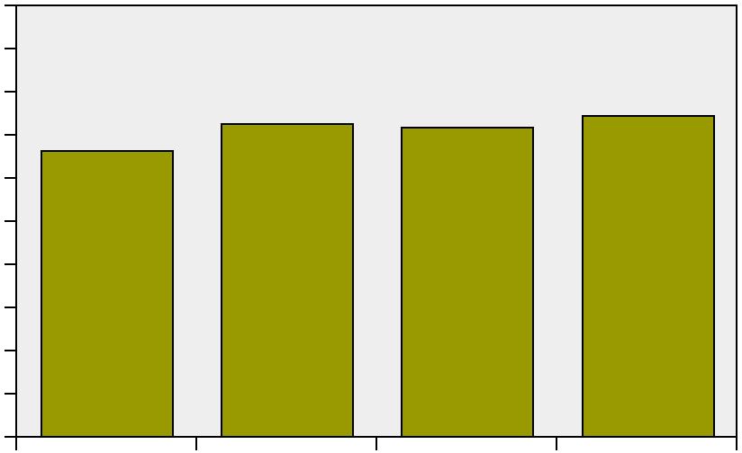 21:2 fångst/ansträngning,1,5 1993 1994 1995 23 Figur 36A. Fångst av ål i Forsmarks innerskärgård åren 1993 1995 samt 23. fångst/anstr.,8,6,4,2, 23 24 25 26 Figur 36B. Fånhst av ål i Biotestsjön 23 27.